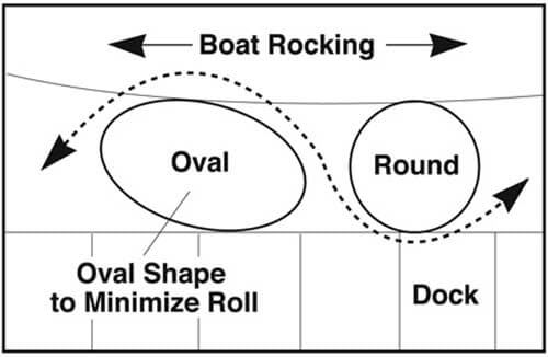 Diagram comparing oval vs round fender shape to minimize boat rocking at dock