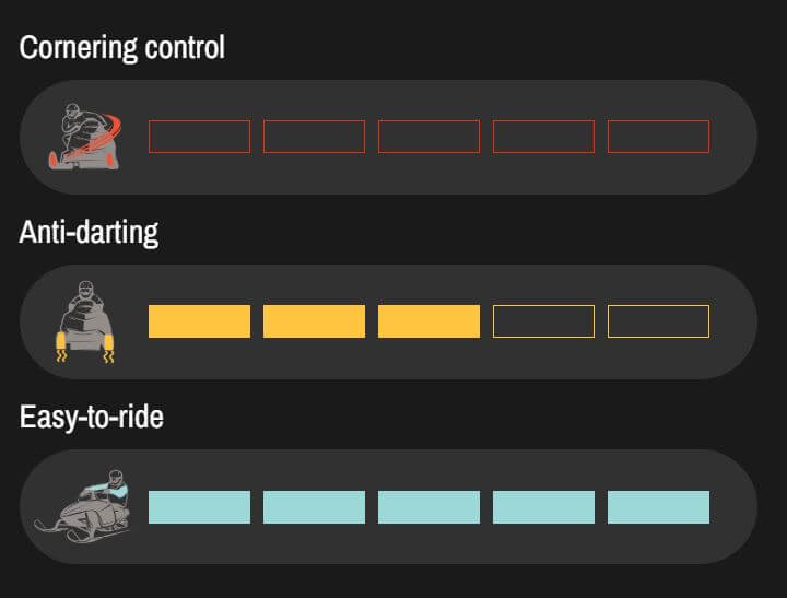 Illustrations of cornering control, anti-darting, and easy-to-ride features on a black background.