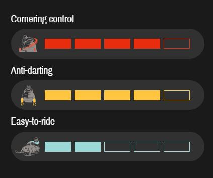 Diagram of cornering control, anti-darting, and easy-to-ride features on black background