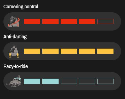 Diagram of cornering control, anti-darting, and easy-to-ride features with icons and color-coded bars on a black background.