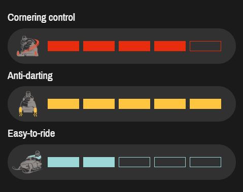 Graphical representation of motorcycle features with icons and colored bars on a black background