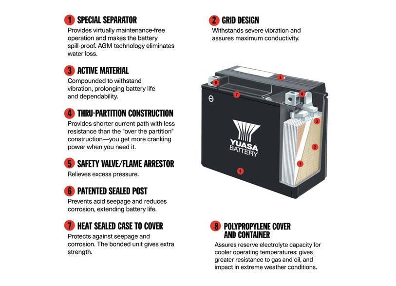 Yuasa YTX14L AGM battery cutaway diagram showing internal construction for Sea-Doo and Can-Am, part 219800472