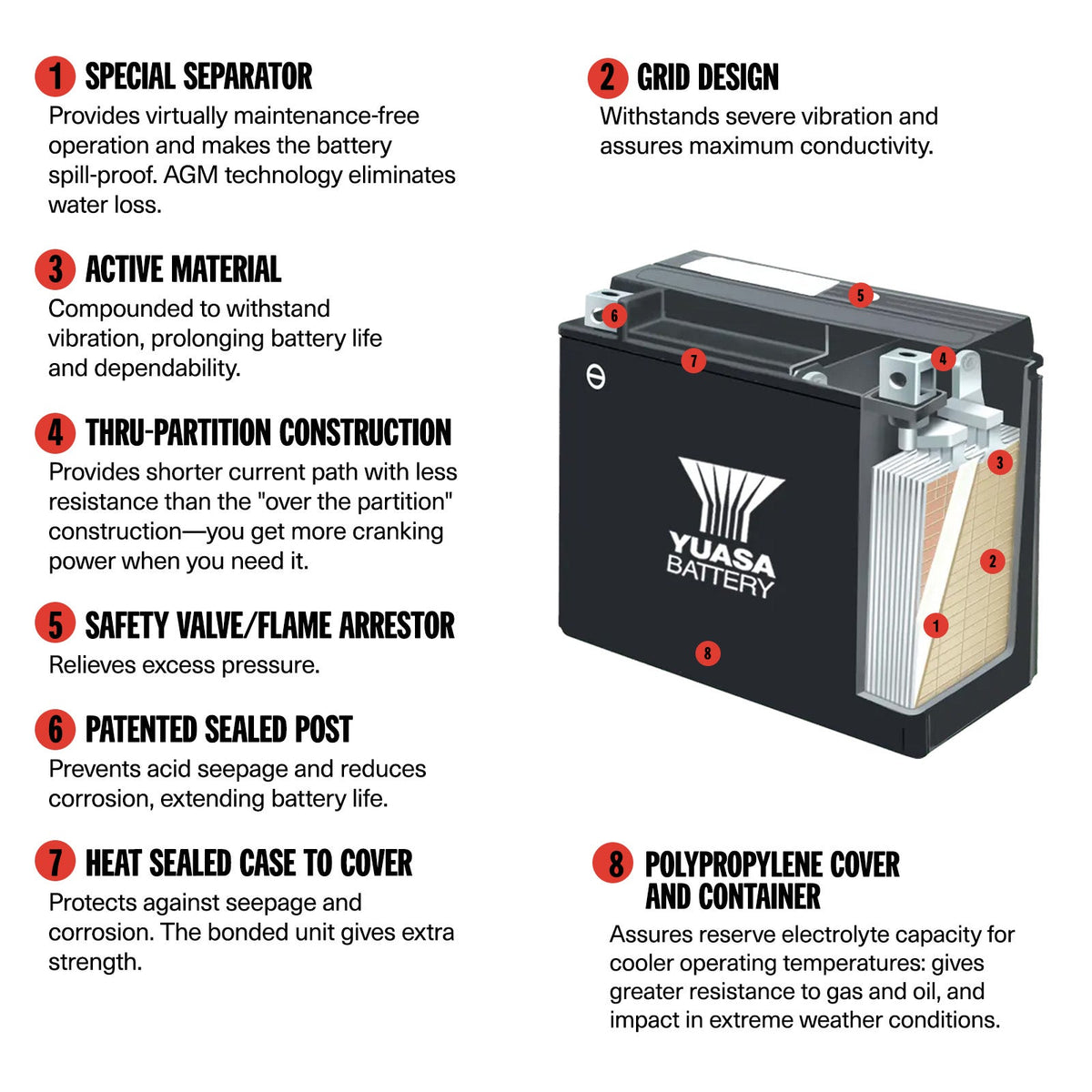 Yuasa YIX30L AGM battery cutaway diagram showing internal construction and features