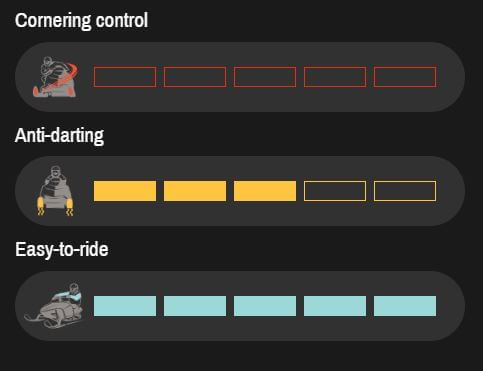 Diagram of cornering control, anti-darting, and easy-to-ride features with icons and labels on a black background.