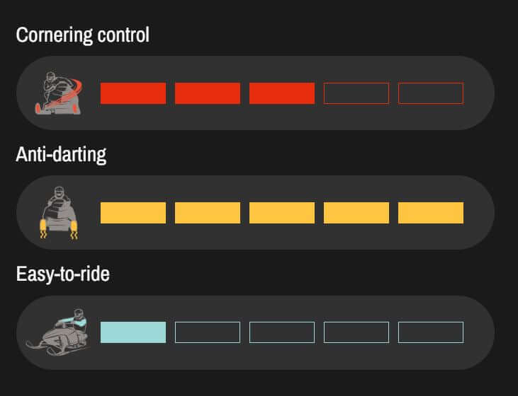 Diagram of cornering control, anti-darting, and easy-to-ride features with icons and colored bars on a black background.