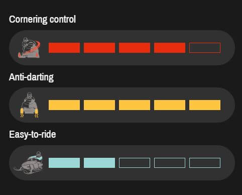 Diagram of cornering control, anti-darting, and easy-to-ride features with icons and color-coded sections on a black background.