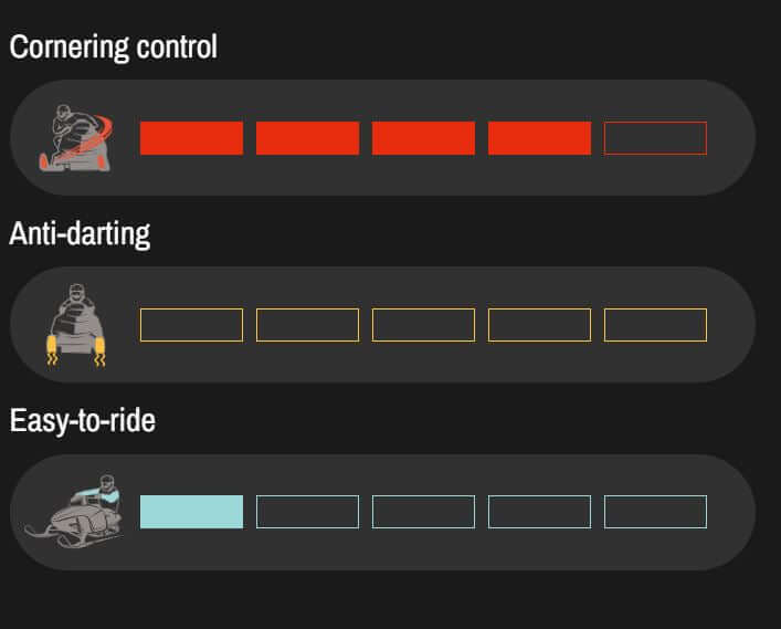 Illustrations of cornering control, anti-darting, and easy-to-ride features on a dark background