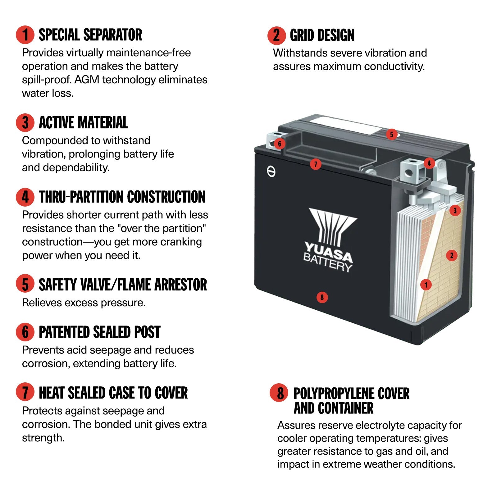 Yuasa YIX30L AGM battery cutaway diagram showing internal construction and features